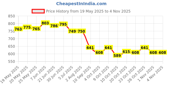 flipkart.com storite Purple Women Sling Bag Women's Stylish Small Nylon Lightweight Sling Crossbody Shoulder Bag storite Price History Graph from 19 May 2025 to 2 Nov 2025