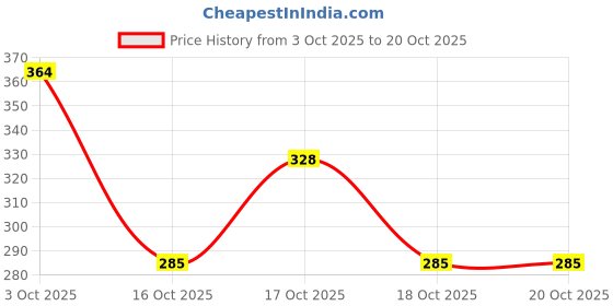 flipkart.com elevanto Purple XL Bath Robe elevanto Price History Graph from 3 Oct 2025 to 20 Oct 2025