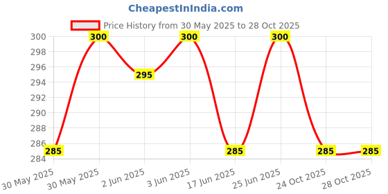 flipkart.com feelblue Purple XXL Bath Robe feelblue Price History Graph from 30 May 2025 to 28 Oct 2025