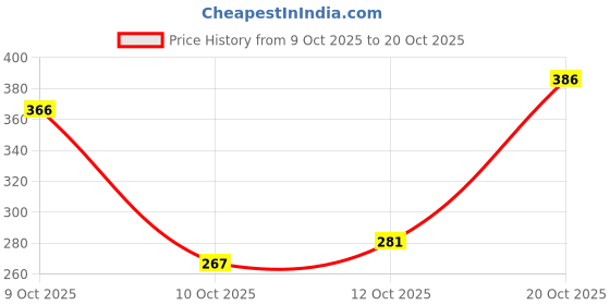 flipkart.com elevanto Purple XXL Bath Robe elevanto Price History Graph from 9 Oct 2025 to 20 Oct 2025