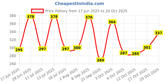 flipkart.com elevanto Purple1 Free Size Bath Robe elevanto Price History Graph from 17 Jun 2025 to 20 Oct 2025