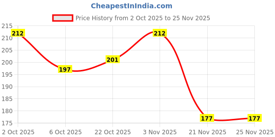 flipkart.com purplebees BlackPink Special Diary A5 Diary Unruled 160 Pages purplebees Price History Graph from 2 Oct 2025 to 24 Nov 2025