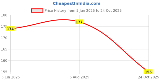 flipkart.com purplebees BTS ARMY Girl A5 Diary Unruled 160 Pages purplebees Price History Graph from 5 Jun 2025 to 24 Oct 2025