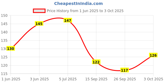 flipkart.com purplebees BTS Diary A5 Notebook Unruled 160 Pages purplebees Price History Graph from 1 Jun 2025 to 3 Oct 2025