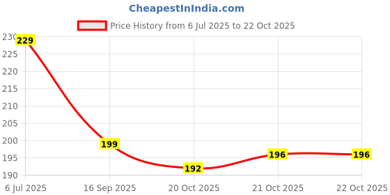 flipkart.com purplebees Cute Frog Desk Calendar with Notes Section| A5 Size 2025 Table Calendar purplebees Price History Graph from 6 Jul 2025 to 21 Oct 2025