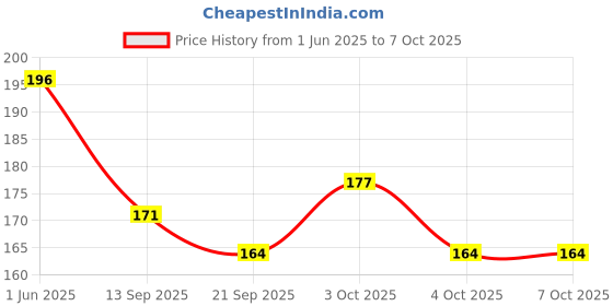 flipkart.com purplebees MDF Table Photo Frame purplebees Price History Graph from 1 Jun 2025 to 7 Oct 2025