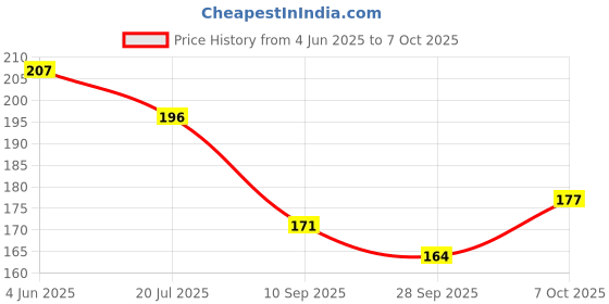 flipkart.com purplebees MDF Table Photo Frame purplebees Price History Graph from 4 Jun 2025 to 7 Oct 2025