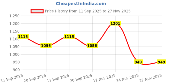 flipkart.com purpledip 10145A Tea Urn purpledip Price History Graph from 11 Sep 2025 to 26 Nov 2025