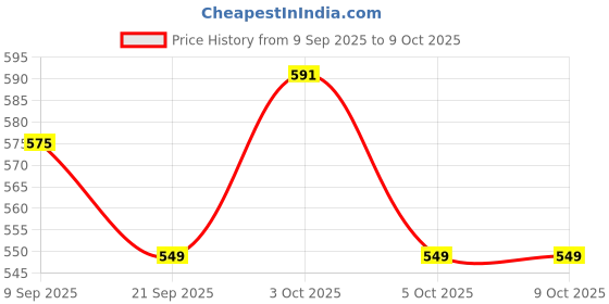 flipkart.com purpledip 10755C Tea Urn purpledip Price History Graph from 9 Sep 2025 to 8 Oct 2025