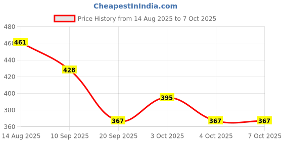 flipkart.com purpledip 10784 Tree Finish Trivet purpledip Price History Graph from 14 Aug 2025 to 7 Oct 2025