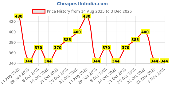 flipkart.com purpledip 10793 Tortoise Shaped Trivet purpledip Price History Graph from 14 Aug 2025 to 3 Dec 2025