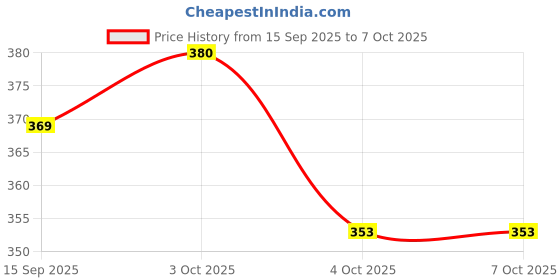 flipkart.com purpledip 11064 Distressed Trivet purpledip Price History Graph from 15 Sep 2025 to 6 Oct 2025