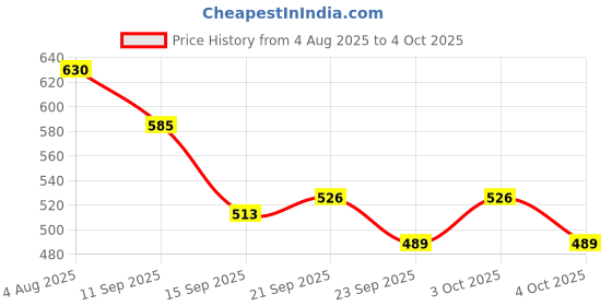 flipkart.com purpledip 11072 Distressed Trivet purpledip Price History Graph from 4 Aug 2025 to 4 Oct 2025