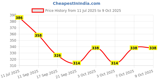 flipkart.com purpledip 12048 Distressed Trivet purpledip Price History Graph from 11 Jul 2025 to 9 Oct 2025