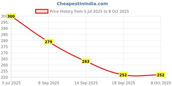 flipkart.com purpledip 12051 Distressed Trivet purpledip Price History Graph from 5 Jul 2025 to 8 Oct 2025
