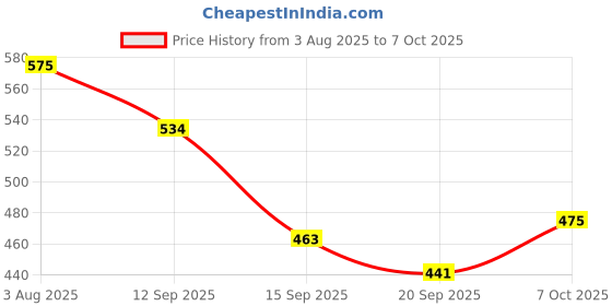 flipkart.com purpledip Heart shaped Coaster Set of 6 Distressed Trivet purpledip Price History Graph from 3 Aug 2025 to 7 Oct 2025