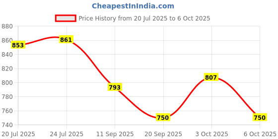 flipkart.com purpledip Toothpick Holder purpledip Price History Graph from 20 Jul 2025 to 6 Oct 2025
