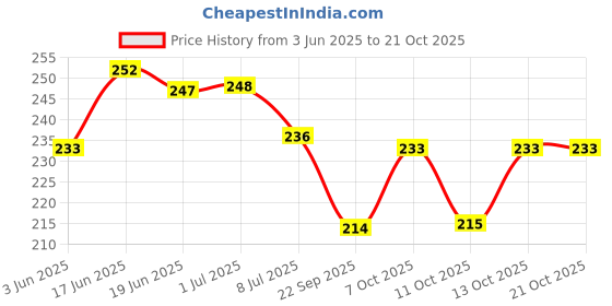 flipkart.com sehaz artworks PurpleDreamMemories Photo Album for Anniversary|Birthday|Baby Shower|Travelling Album sehaz artworks Price History Graph from 3 Jun 2025 to 21 Oct 2025