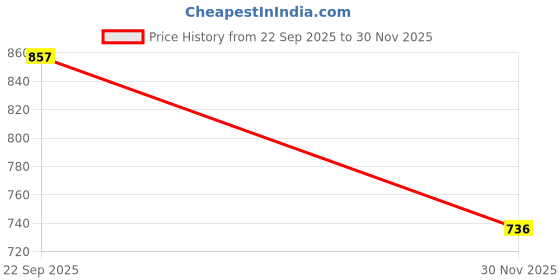 flipkart.com purpleheart One-way Bike Alarm Kit purpleheart Price History Graph from 22 Sep 2025 to 30 Nov 2025