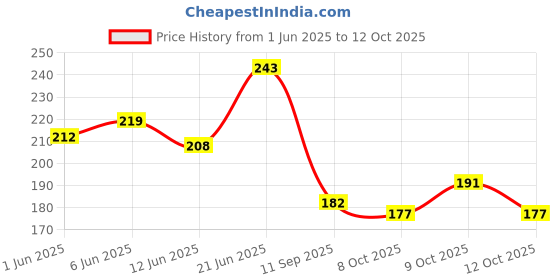 flipkart.com purpleheart Two Wheeler Cover for Hero purpleheart Price History Graph from 1 Jun 2025 to 12 Oct 2025