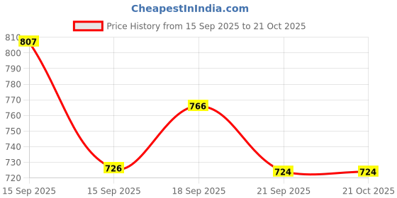 flipkart.com purplehunt Women Heels Sandal purplehunt Price History Graph from 15 Sep 2025 to 21 Oct 2025