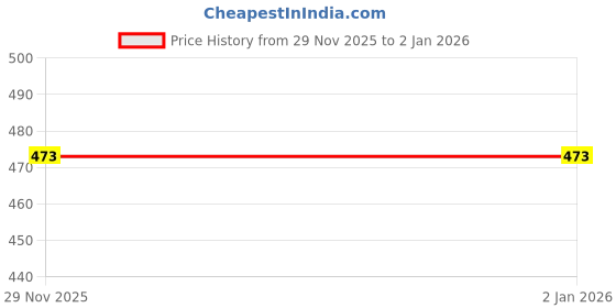 flipkart.com Purplesavvy Apple iPhone 6 Back Panel Price History Graph from 29 Nov 2025 to 2 Jan 2026