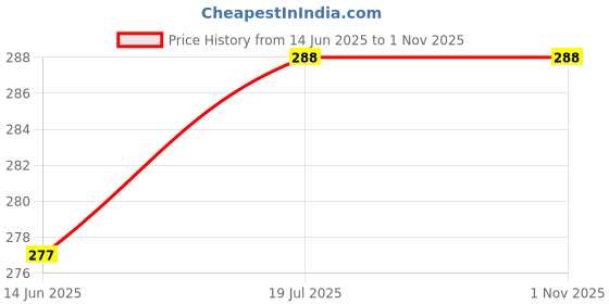 flipkart.com Purplesavvy Apple iPhone SE Back Panel Price History Graph from 14 Jun 2025 to 1 Nov 2025