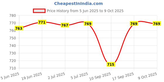flipkart.com Purplesavvy APPLE IPHONE X Ear Speaker Price History Graph from 5 Jun 2025 to 9 Oct 2025