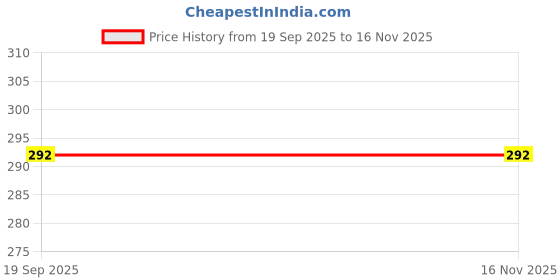 flipkart.com Purplesavvy CCF_A37 Oppo A37 Charging PCB Complete Flex Price History Graph from 19 Sep 2025 to 15 Nov 2025
