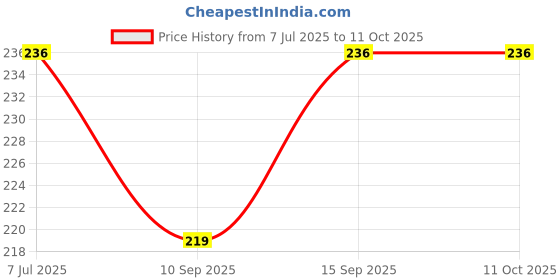 flipkart.com Purplesavvy Charging Connector Flex/ PCB Samsung Galaxy M01 Charging PCB Complete Flex Price History Graph from 7 Jul 2025 to 10 Oct 2025