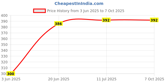 flipkart.com Purplesavvy Dock Charging Connector Board For iPhone 6 (White) Charging PCB Complete Flex Price History Graph from 3 Jun 2025 to 7 Oct 2025
