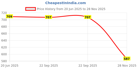 flipkart.com Purplesavvy Earpiece Speaker (MQA52HN/A) Apple iPhone X Ear Speaker Price History Graph from 20 Jun 2025 to 28 Nov 2025