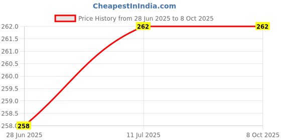 flipkart.com Purplesavvy Main Board to Sub Board for Samsung Galaxy A20s LCD Flex Cable Price History Graph from 28 Jun 2025 to 7 Oct 2025
