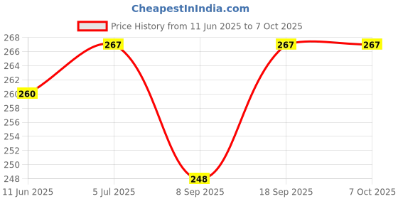 flipkart.com Purplesavvy POCO X3 & X3 PRO COMPLETE FLEX POCO X3 & X3 PRO CHARGING BOARD Charging PCB Complete Flex Price History Graph from 11 Jun 2025 to 7 Oct 2025
