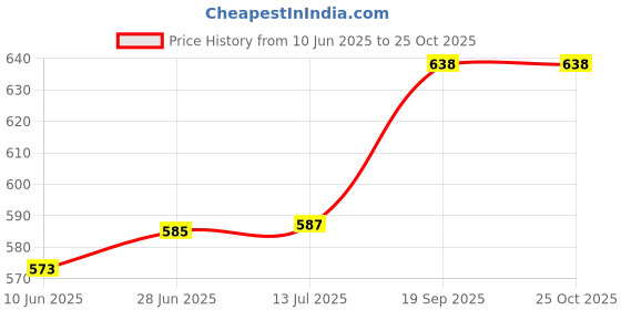 flipkart.com Purplesavvy Quality Front Camera Front Apple iPhone 8 Front Camera Price History Graph from 10 Jun 2025 to 25 Oct 2025