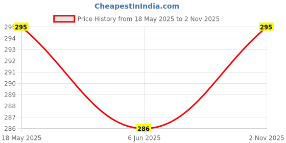 flipkart.com Purplesavvy Redmi Note 8 Pro Back Panel Price History Graph from 18 May 2025 to 2 Nov 2025