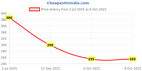 flipkart.com Purplesavvy Tecno Spark Go 2020 ( KE5 ) Back Panel Price History Graph from 5 Jul 2025 to 7 Oct 2025