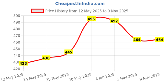 flipkart.com purplesky Printed Women Track Suit purplesky Price History Graph from 12 May 2025 to 7 Nov 2025