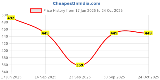 flipkart.com purplesky Printed Women Track Suit purplesky Price History Graph from 17 Jun 2025 to 22 Oct 2025