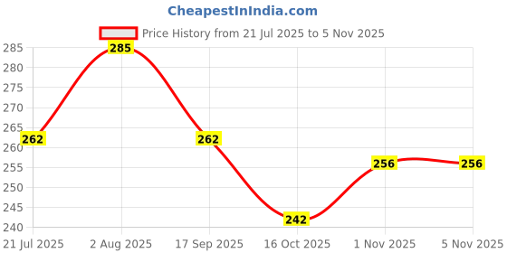flipkart.com sanstar PURPMOPATSCOTR Waterproof School Bag sanstar Price History Graph from 21 Jul 2025 to 4 Nov 2025