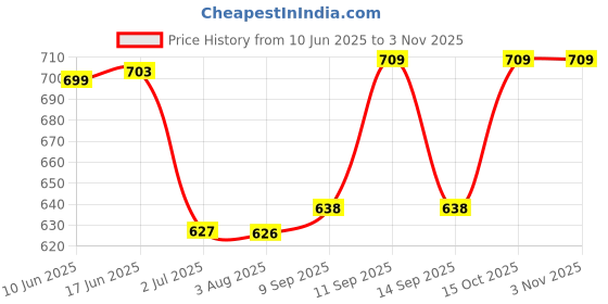 flipkart.com purpura Embroidered Viscose Women Harem Pants purpura Price History Graph from 10 Jun 2025 to 3 Nov 2025