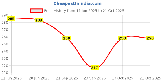 flipkart.com pursa r Women Nighty pursa r Price History Graph from 11 Jun 2025 to 20 Oct 2025