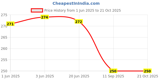 flipkart.com pursa r Women Nighty pursa r Price History Graph from 1 Jun 2025 to 20 Oct 2025