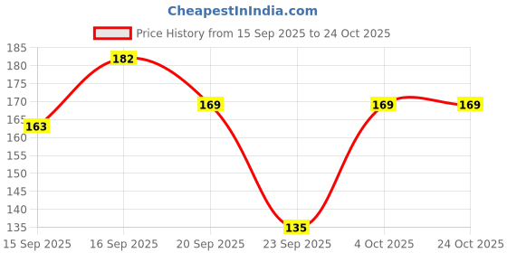 flipkart.com purser Casual Regular Sleeves Solid Women Black Top purser Price History Graph from 15 Sep 2025 to 24 Oct 2025