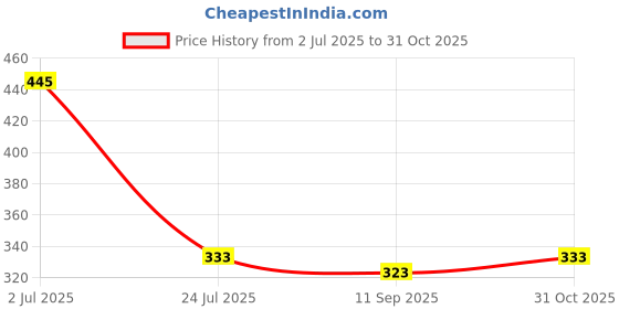 flipkart.com purser Men Full Sleeve Color Block Hooded Sweatshirt purser Price History Graph from 2 Jul 2025 to 31 Oct 2025