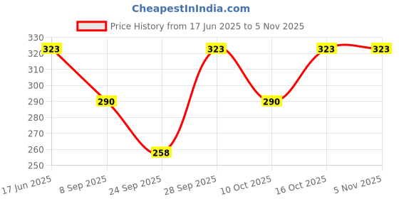 flipkart.com purser Pack of 2 Women Flared Dark Blue, Green Lycra Blend Trousers purser Price History Graph from 17 Jun 2025 to 3 Nov 2025