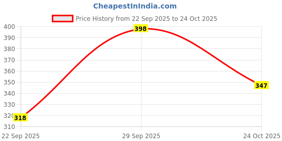 flipkart.com purser Pack of 2 Women Striped Beige, Pink Track Pants purser Price History Graph from 22 Sep 2025 to 24 Oct 2025