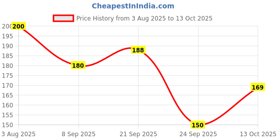 flipkart.com purser Women Skinny Fit Dark Green Lycra Blend Trousers purser Price History Graph from 3 Aug 2025 to 13 Oct 2025