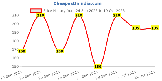 flipkart.com purser Women Skinny Fit Maroon Lycra Blend Trousers purser Price History Graph from 24 Sep 2025 to 19 Oct 2025