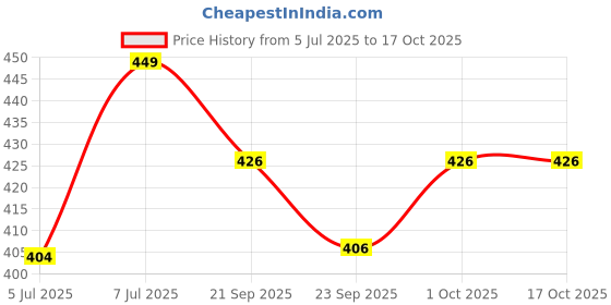 flipkart.com purshottam wala Printed Viscose Rayon Stitched Anarkali Gown purshottam wala Price History Graph from 5 Jul 2025 to 16 Oct 2025